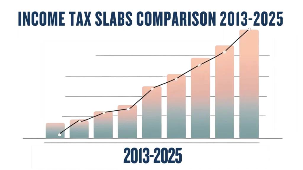 Income Tax Slabs/Rates Comparison 2013-2026 1 Income Tax Slabs/Rates Comparison